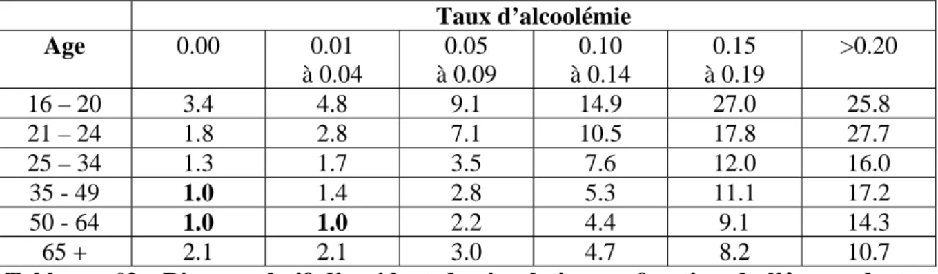 Tableau n°2 : Risque relatif d’accident de circulation en fonction de l’âge et du taux  d’alcoolémie (D’après Preusser D, McCartt AT, Martin SE (2001)