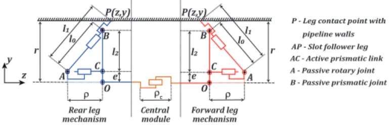 Fig. 1. Schema of the existing bio-inspired piping inspection robot †