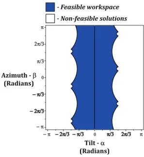 Fig. 7. Plot of workspace for the universal joint with respect to Tilt(α) and Azimuth(β) angles