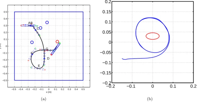 Figure 3: Application of a reactive control law on a slender probe : (a) (Insulating) obstacle avoidance and conductive object seeking