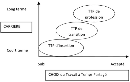 Figure 2. Profils des salariés en Travail à Temps Partagé. 