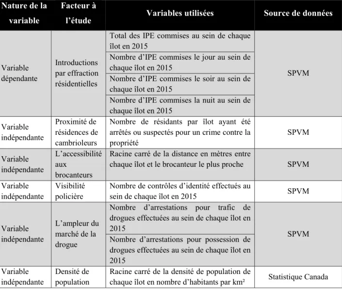 Tableau II.  Résumé des variables à l’étude 