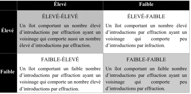 Tableau III.  Catégories utilisées par les tests LISA 