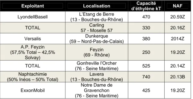 Tableau 12 : Liste des vapocraqueurs en France et leur capacité [44] 