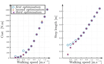 Fig. 3. Cost and step length for different walking steps.