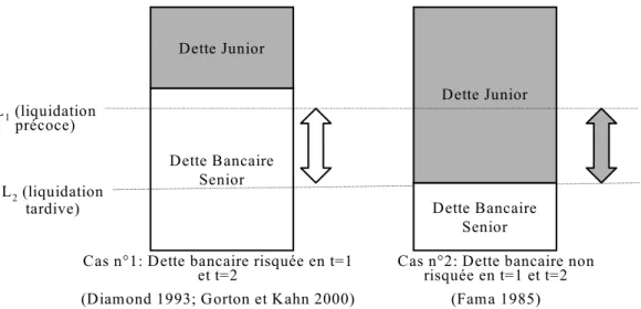 Figure 1 : Structure d’endettement, évolution de la valeur de liquidation et incitation  d’une banque senior à contrôler l’emprunteur 13