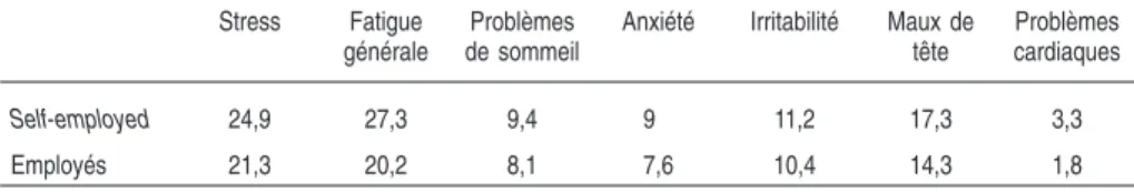 Tableau 1.IV : Part des travailleurs (%) qui déclarent des troubles liés au stress et à la fatigue (d’après la quatrième enquête européenne sur les conditions de travail, 2005 ; Source : Milczarek et coll., 2009)