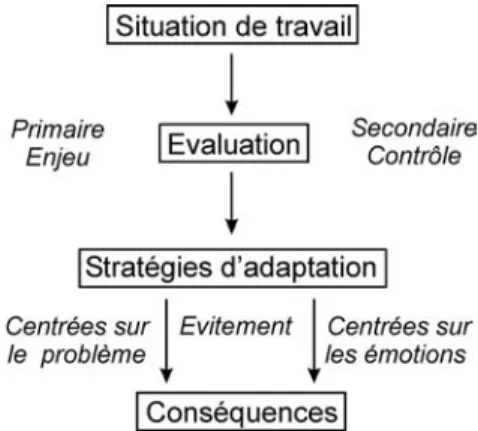 Figure 3.1 : Modèle transactionnel du stress (d’après Lazarus et Folkman, 1984) Évaluation cognitive