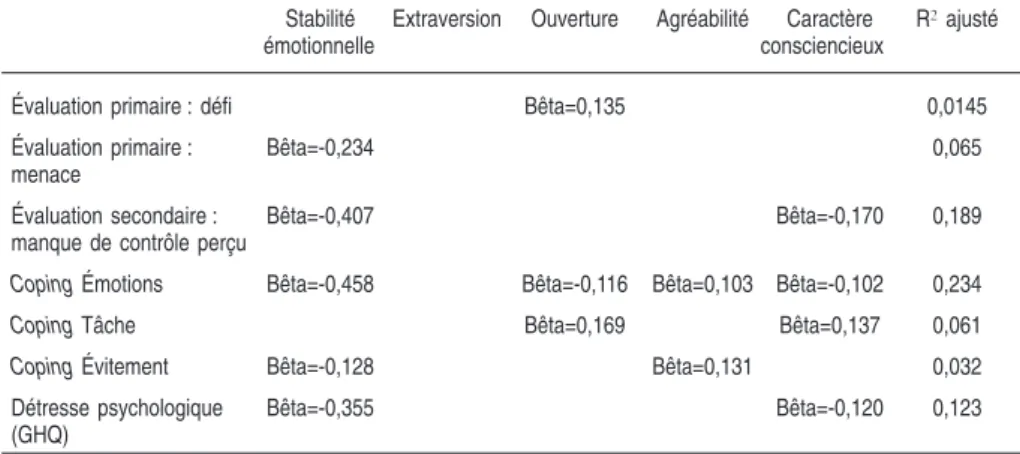 Tableau 3.I : Liens entre les 5 dimensions du modèle de la personnalité et les différents processus cognitifs d’évaluation et de coping – Régressions multiples (d’après Rolland, 2001b et 2002)