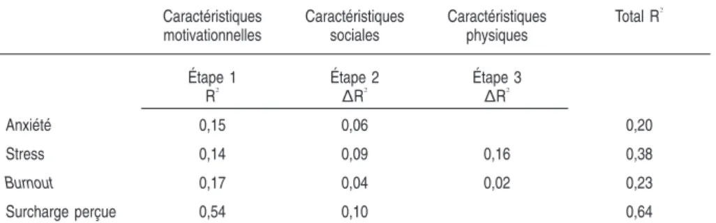 Tableau 3.II : Prédiction de la santé mentale par les caractéristiques motiva- motiva-tionnelles, sociales et physiques des situations de travail (d’après Humphrey et coll., 2007) Caractéristiques motivationnelles Caractéristiquessociales Caractéristiquesp