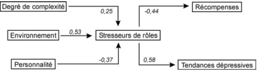 Figure 3.3 : Antécédents et conséquences des stresseurs de rôles. Équations structurales (d’après Wincent et Örtqvist, 2009)