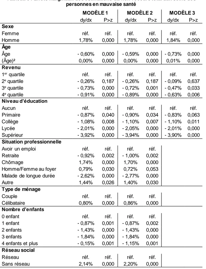 Tableau 6 : Effets marginaux des estimations du non-recours total aux soins des  personnes en mauvaise santé 