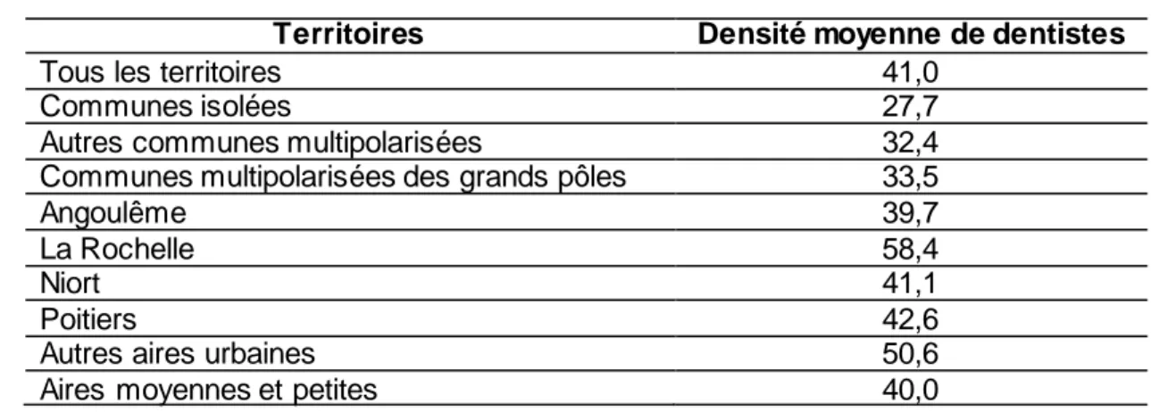 Tableau 10 : Densités de dentistes par territoires 