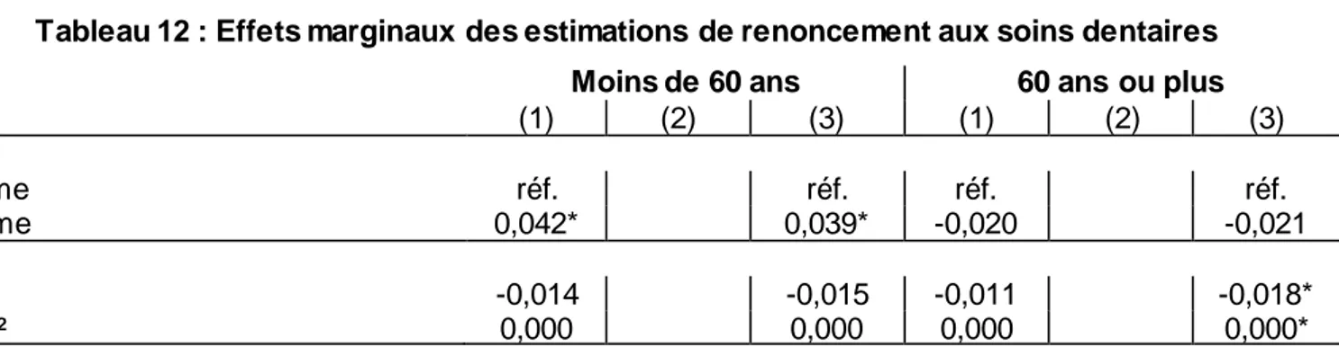 Tableau 12 : Effets marginaux des estimations de renoncement aux soins dentaires  Moins de 60 ans  60 ans ou plus 