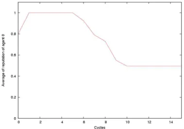 Fig. 2. Average of the reputation of an agent (violations occur at step 5)