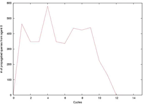 Fig. 3. Number of propagated queries from the agent violator