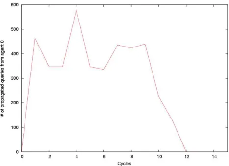 Fig. 3. Number of propagated queries from the agent violator