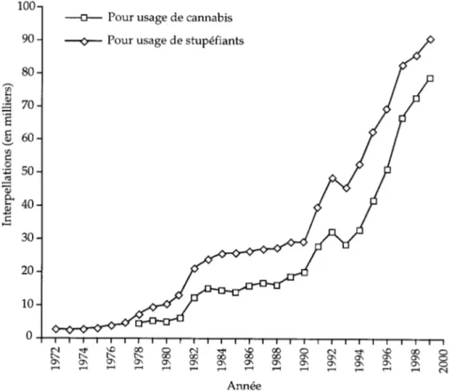 Figure 1.1 : Évolution (1972-1999) du nombre d’interpellations (milliers) pour usage de stupéfiants, et notamment pour usage de cannabis* (données OCRTIS, Anonyme 1990-2000c)
