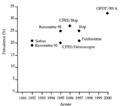 Figure 1.2 : Évolution (1992-2000) des prévalences-vie (%) de consommation de cannabis chez les 18-44 ans (d’après Anonyme, 2001)