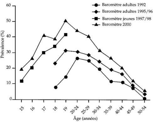Figure 1.3 : Évolution (1992-2000) des prévalences-vie (%) de consommation de cannabis en population générale : données des Baromètres santé du CFES (d’après Baudier et coll., 1994 ; Baudier et Arènes, 1997 ; Arènes et coll., 1999 ; Anonyme, 2000a)