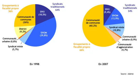 Figure 1.6 : Répartition des EPCI ayant une compétence d’élimination des déchets en 1998 et en 2007
