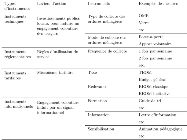 Tableau 1.2 – Les instruments des collectivités territoriales Types