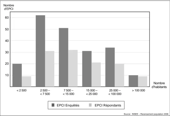 Figure 2.4 : Répartition des EPCI enquêtés selon leur taille