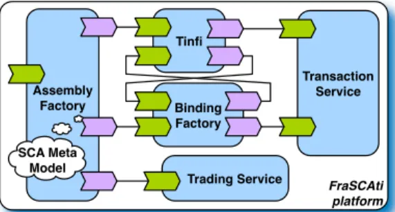 Figure 2.5: Architecture of the FraSCAti execution kernel.