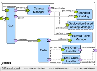Figure 2.7: Mobile commerce application architecture using CAPucine.