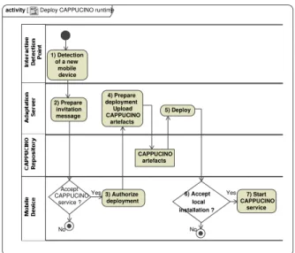 Figure 2.8 : Deploying the CAPPUCINO runtime on a mobile device.