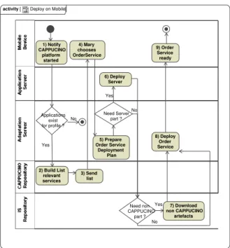 Figure 2.9: Deployment of an applicative service on a mobile device.
