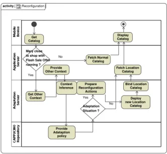 Figure 2.10 : Reconfiguration of a mobile device.