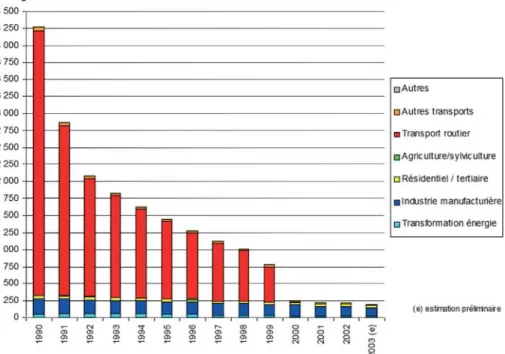 Figure 2.1 : Émissions de plomb dans l’air en France métropolitaine 1990-2003 (d’après CITEPA)