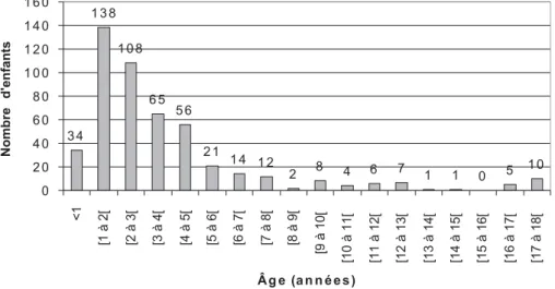 Figure 3.1 : Distribution par âge des cas de saturnisme déclarés en France en 2005