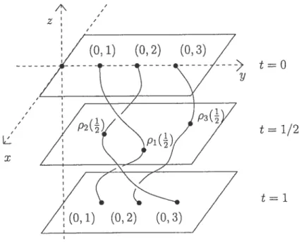 FIG. 2.1. Représentation graphique d’une tresse de 33 Notons que