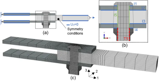 Figure 6: Finite element model – boundary conditions (a), interactions (b) and mesh (c)