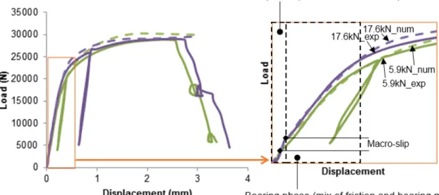 Figure 8: Simulated and experimental load displacement curves under a static loading. 