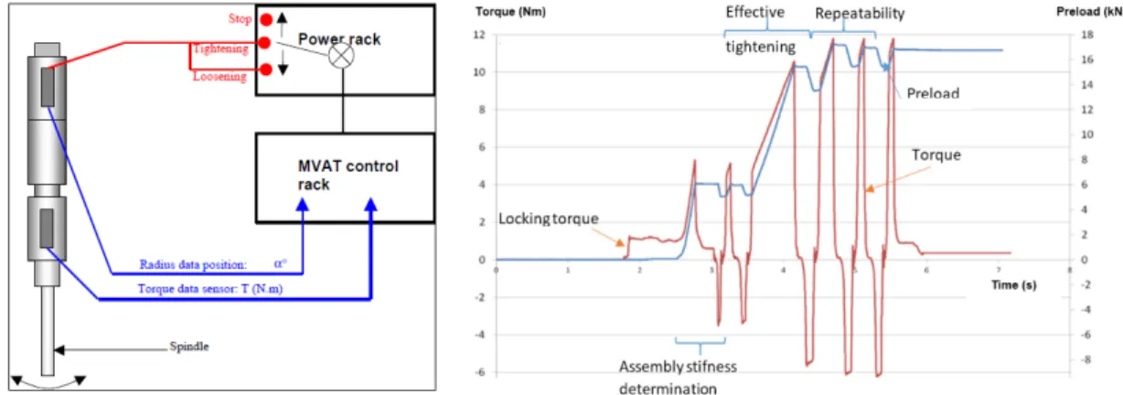Figure 1 : Iterative tightening mean: Spindle overview (left) - example of iterative tightening  sequence (right).