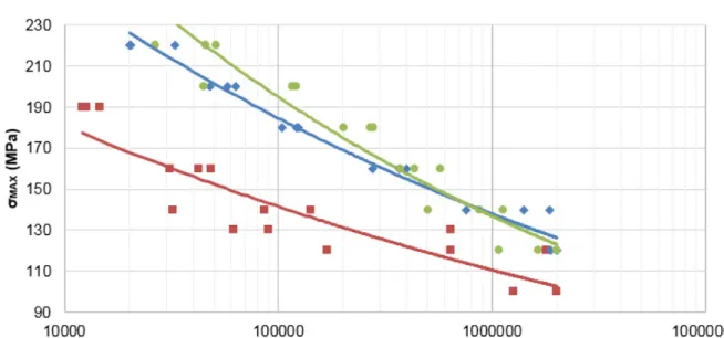 Figure 4: S-N data and Wöhler curves with regard to preload. 