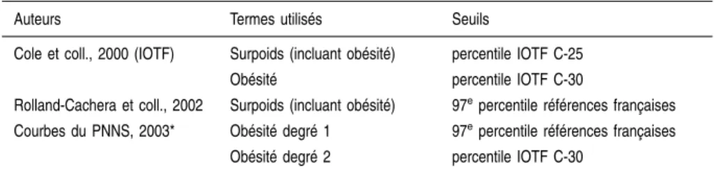 Tableau 1.I : Termes utilisés pour définir le surpoids et l’obésité selon les auteurs
