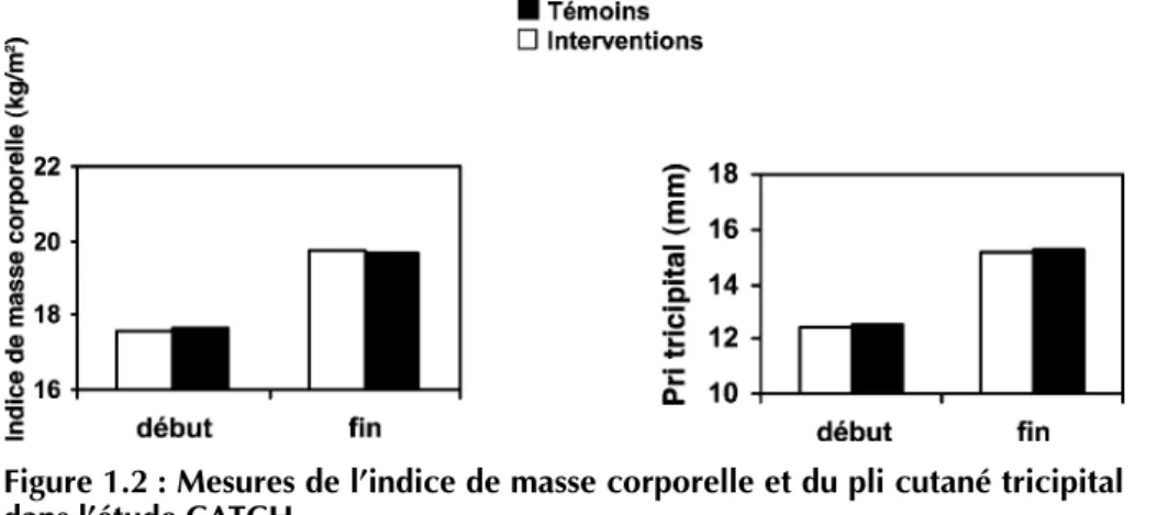 Figure 1.2 : Mesures de l’indice de masse corporelle et du pli cutané tricipital