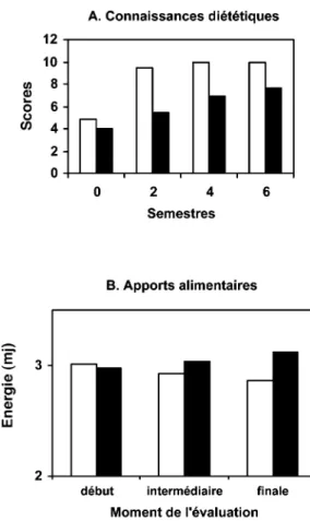 Figure 1.3 : Mesures des connaissances nutritionnelles, des apports alimen- alimen-taires et de l’activité physique à l’école dans l’étude CATCH