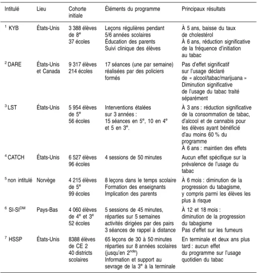 Tableau 4.II : Principaux résultats de programmes éducatifs pour la prévention de l’usage de substances psychoactives, évalués sur de grands effectifs en milieu scolaire en utilisant un protocole expérimental