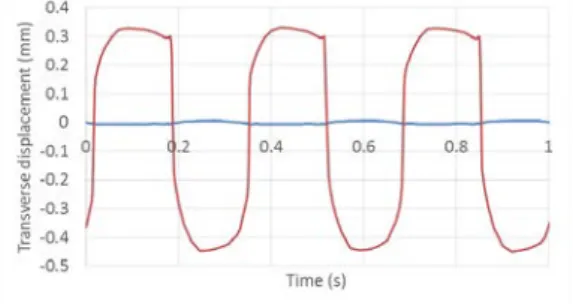 Fig. 8. The loosening angle of the screw (in blue) and the nut (in red) 