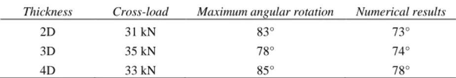 Table 2. The maximum angular rotation and the cross-load for 3 different thicknesses 