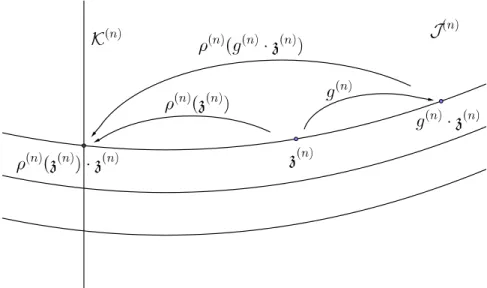 Fig. 2.1. The G-equivariant map ρ (n) in J (n) .