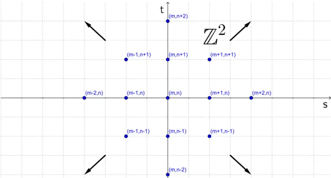 Fig. 2.3. Unit length grid discretization of the two-dimensional com- com-putational variables space with coordinates (s, t)