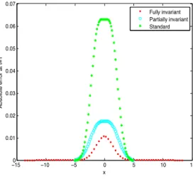 Fig. 3.5. Absolute errors for the solution u = exp[x 2 /4 + 1/2].