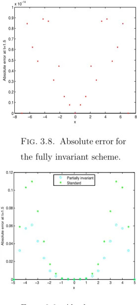 Fig. 3.9. Absolute errors for the standard and  par-tially invariant schemes.
