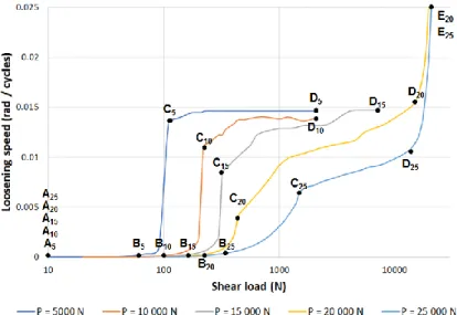 Figure 4. Comparison of loosening speed vs shear-load, for different preloads. 